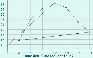 Courbe de l'humidex pour Tihvin