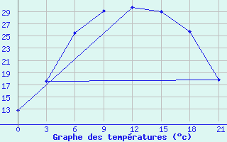 Courbe de tempratures pour Belogorka