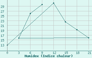 Courbe de l'humidex pour Rudnya