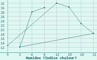 Courbe de l'humidex pour Novyj Ushtogan