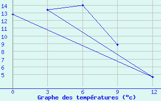 Courbe de tempratures pour Sobolevo