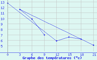 Courbe de tempratures pour Pyonggang