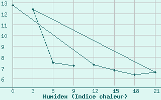 Courbe de l'humidex pour Maksatikha