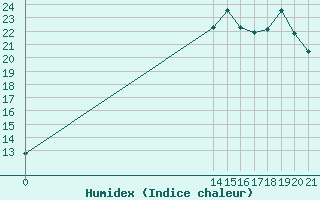 Courbe de l'humidex pour Guidel (56)