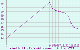 Courbe du refroidissement olien pour Boulaide (Lux)