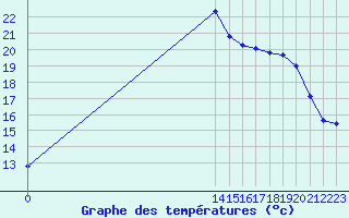 Courbe de tempratures pour Boulaide (Lux)