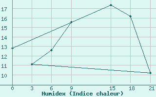 Courbe de l'humidex pour Sallum Plateau