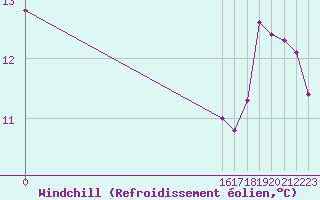 Courbe du refroidissement olien pour Ufs Tw Ems