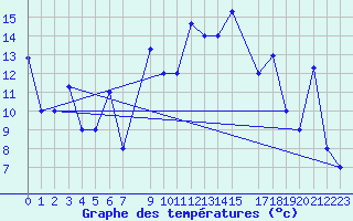 Courbe de tempratures pour Gabes