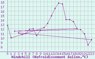 Courbe du refroidissement olien pour Villarrodrigo