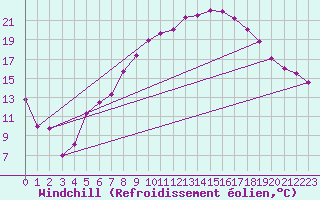 Courbe du refroidissement olien pour Nuerburg-Barweiler