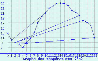 Courbe de tempratures pour Guriat