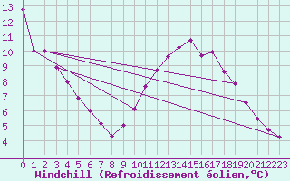 Courbe du refroidissement olien pour Niort (79)