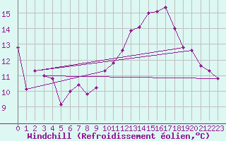 Courbe du refroidissement olien pour Luxeuil (70)