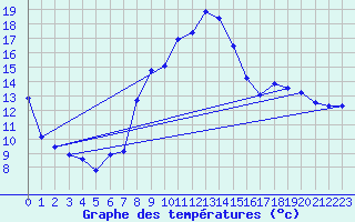 Courbe de tempratures pour Lindenberg