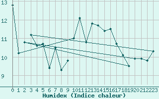 Courbe de l'humidex pour Ile d'Yeu - Saint-Sauveur (85)