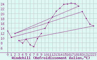 Courbe du refroidissement olien pour Strasbourg (67)