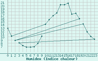 Courbe de l'humidex pour Charleville-Mzires / Mohon (08)