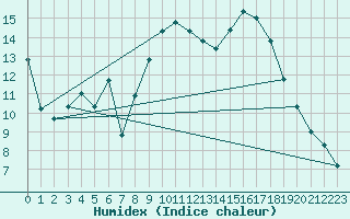 Courbe de l'humidex pour Ussel-Thalamy (19)