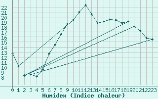 Courbe de l'humidex pour Straubing