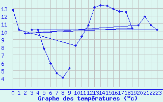 Courbe de tempratures pour Montredon des Corbires (11)