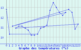Courbe de tempratures pour Cap Bar (66)