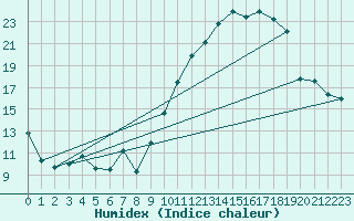 Courbe de l'humidex pour Albi (81)