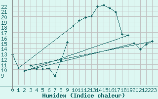 Courbe de l'humidex pour Palencia / Autilla del Pino