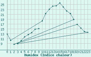 Courbe de l'humidex pour Valderredible, Polientes