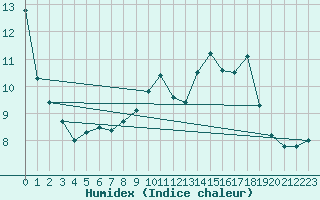 Courbe de l'humidex pour Dachsberg-Wolpadinge