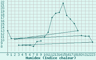Courbe de l'humidex pour Saint-Michel-d'Euzet (30)
