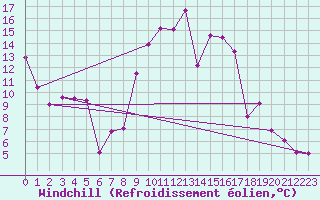 Courbe du refroidissement olien pour Champtercier (04)