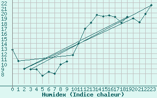 Courbe de l'humidex pour Punta Galea