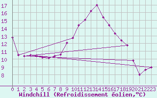 Courbe du refroidissement olien pour Embrun (05)