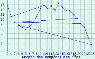 Courbe de tempratures pour Disentis
