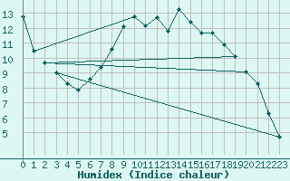 Courbe de l'humidex pour Disentis