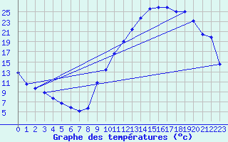 Courbe de tempratures pour Dax (40)