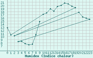 Courbe de l'humidex pour Carpentras (84)