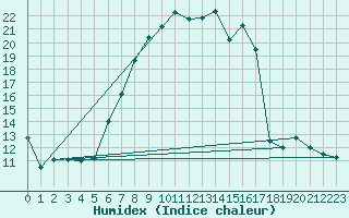 Courbe de l'humidex pour Feuchtwangen-Heilbronn