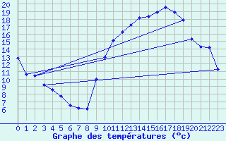 Courbe de tempratures pour Belfort-Dorans (90)