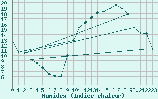 Courbe de l'humidex pour Belfort-Dorans (90)