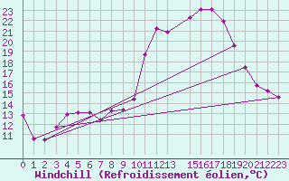 Courbe du refroidissement olien pour Saint-Ciers-sur-Gironde (33)