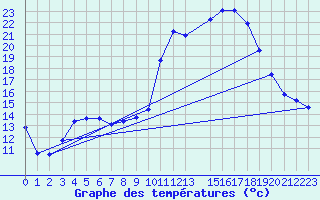 Courbe de tempratures pour Saint-Ciers-sur-Gironde (33)