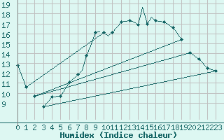 Courbe de l'humidex pour Boscombe Down