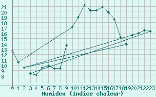 Courbe de l'humidex pour Saint-Antonin-du-Var (83)