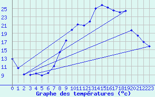 Courbe de tempratures pour Variscourt (02)