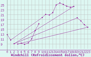 Courbe du refroidissement olien pour Variscourt (02)