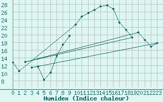 Courbe de l'humidex pour Temelin