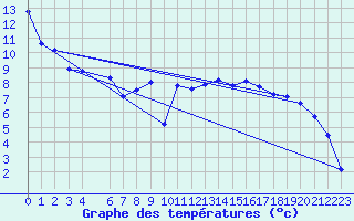 Courbe de tempratures pour Reipa