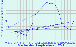 Courbe de tempratures pour Auch (32)